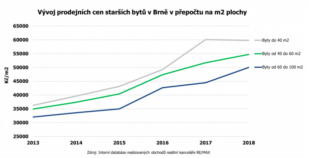 Dostupnost bydlení v Brně